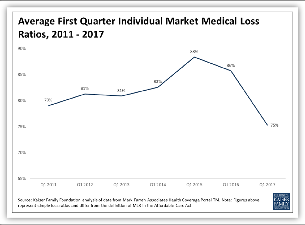 Average First Quarter Individual Market Medical Loss Ratios, 2011-2017