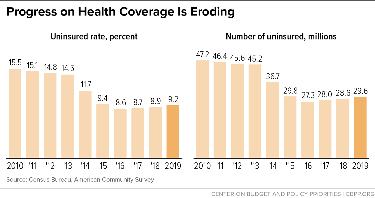 Progress on Health Coverage Is Eroding