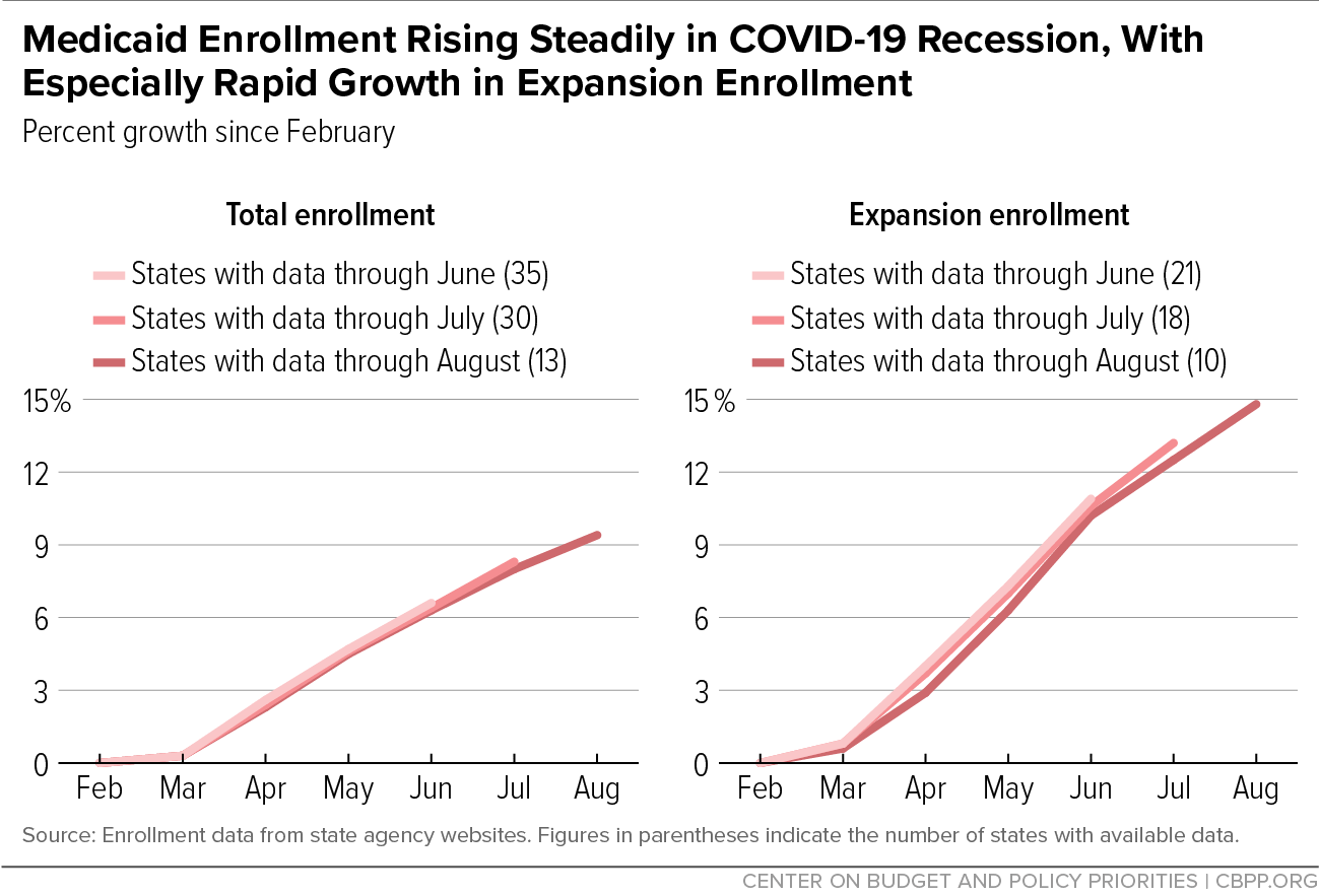 Medicaid Enrollment Rising Steadily in COVID-19 Recession, With Especially Rapid Growth in Expansion Enrollment
