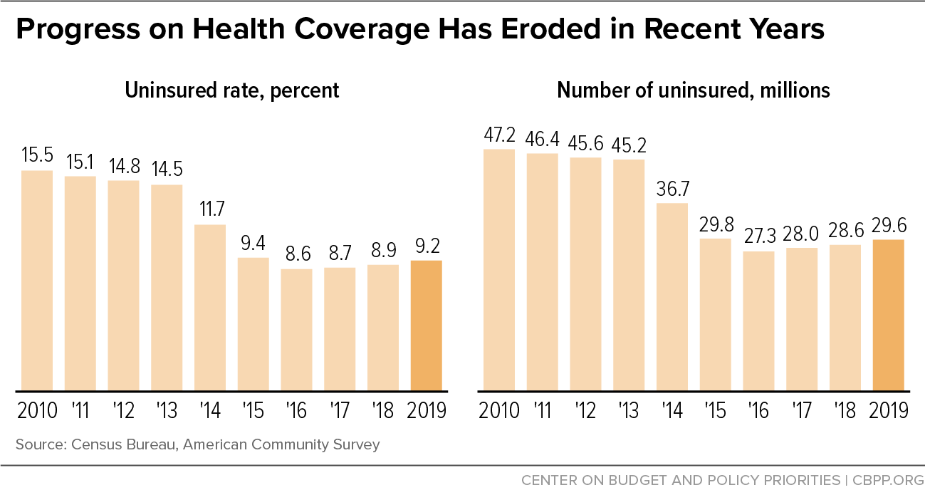 Progress on Health Coverage Has Eroded in Recent Years