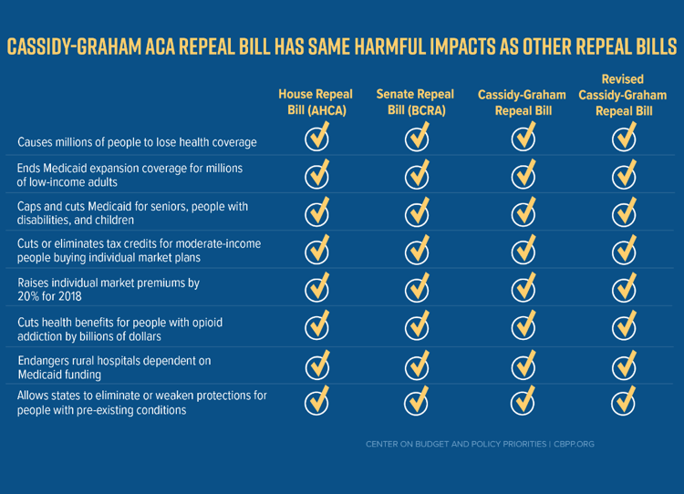 Cassidy-Graham ACA Repeal Bill Has Same Harmful Impacts as Other Repeal Bills
