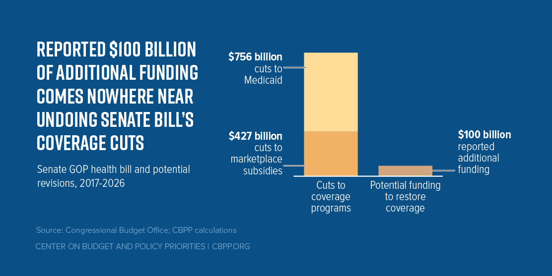 Reported $100 Billion of Additional Funding Comes Nowhere Near Undoing Senate Bill's Coverage Cuts