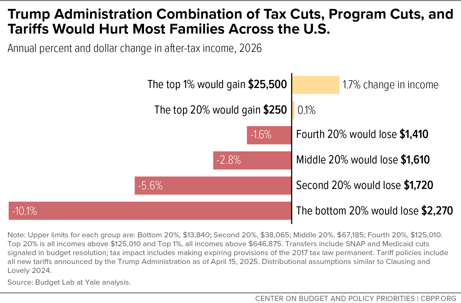 Trump Administration Combination of Tax Cuts, Program Cuts, and Tariffs Would Hurt Most Families Across the U.S.