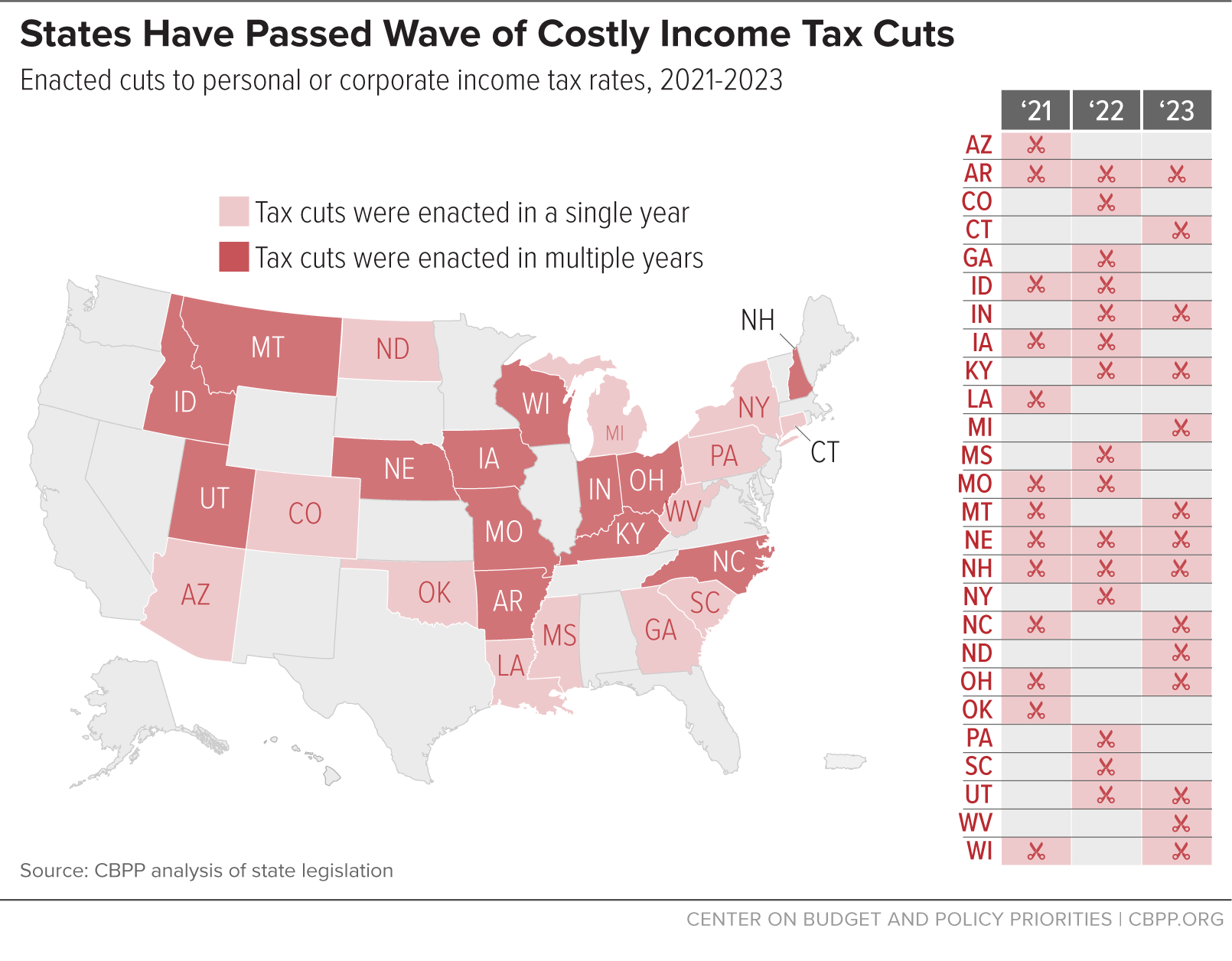 States Have Passed Wave of Costly Income Tax Cuts