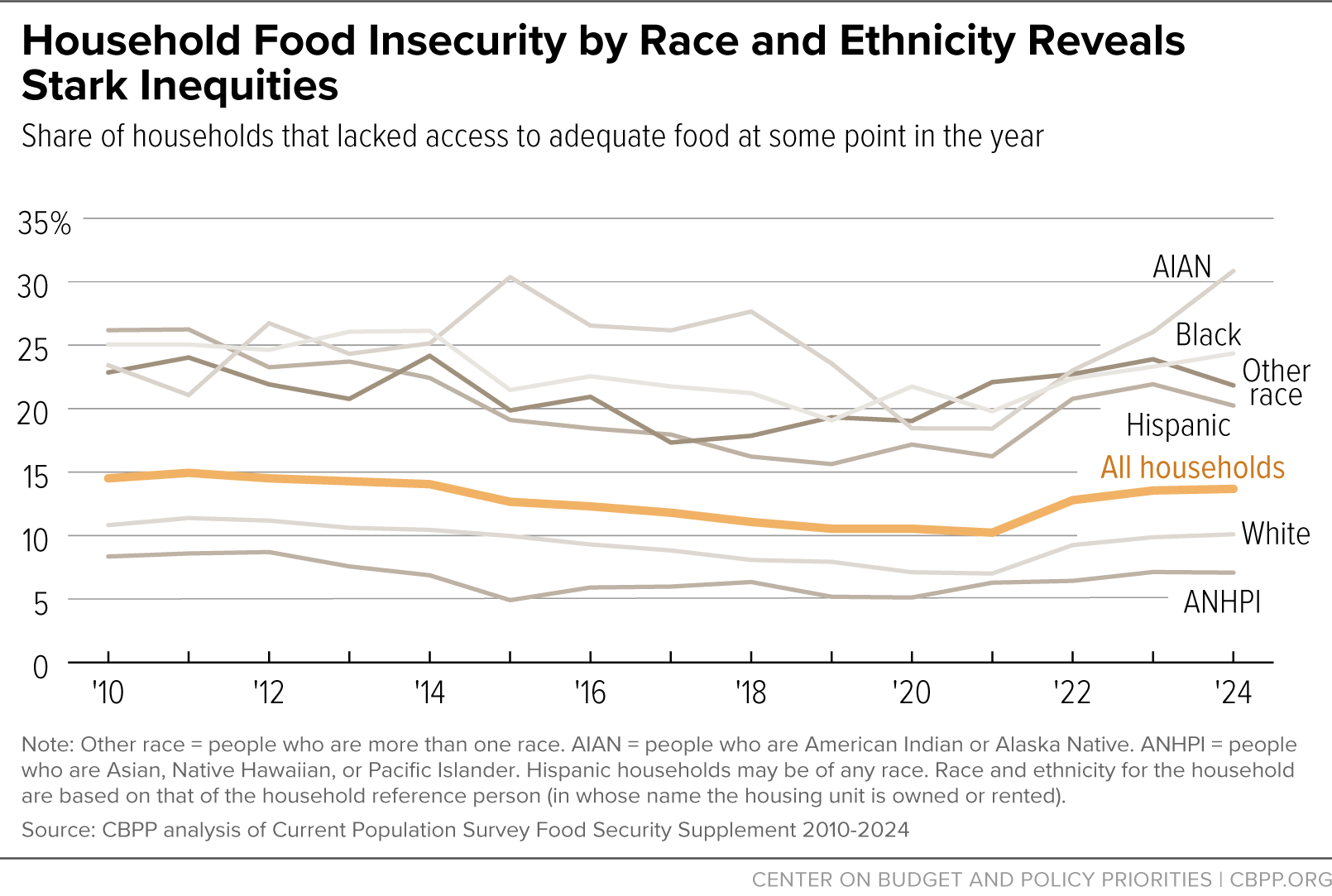 Household Food Insecurity by Race and Ethnicity Reveals Stark Inequities