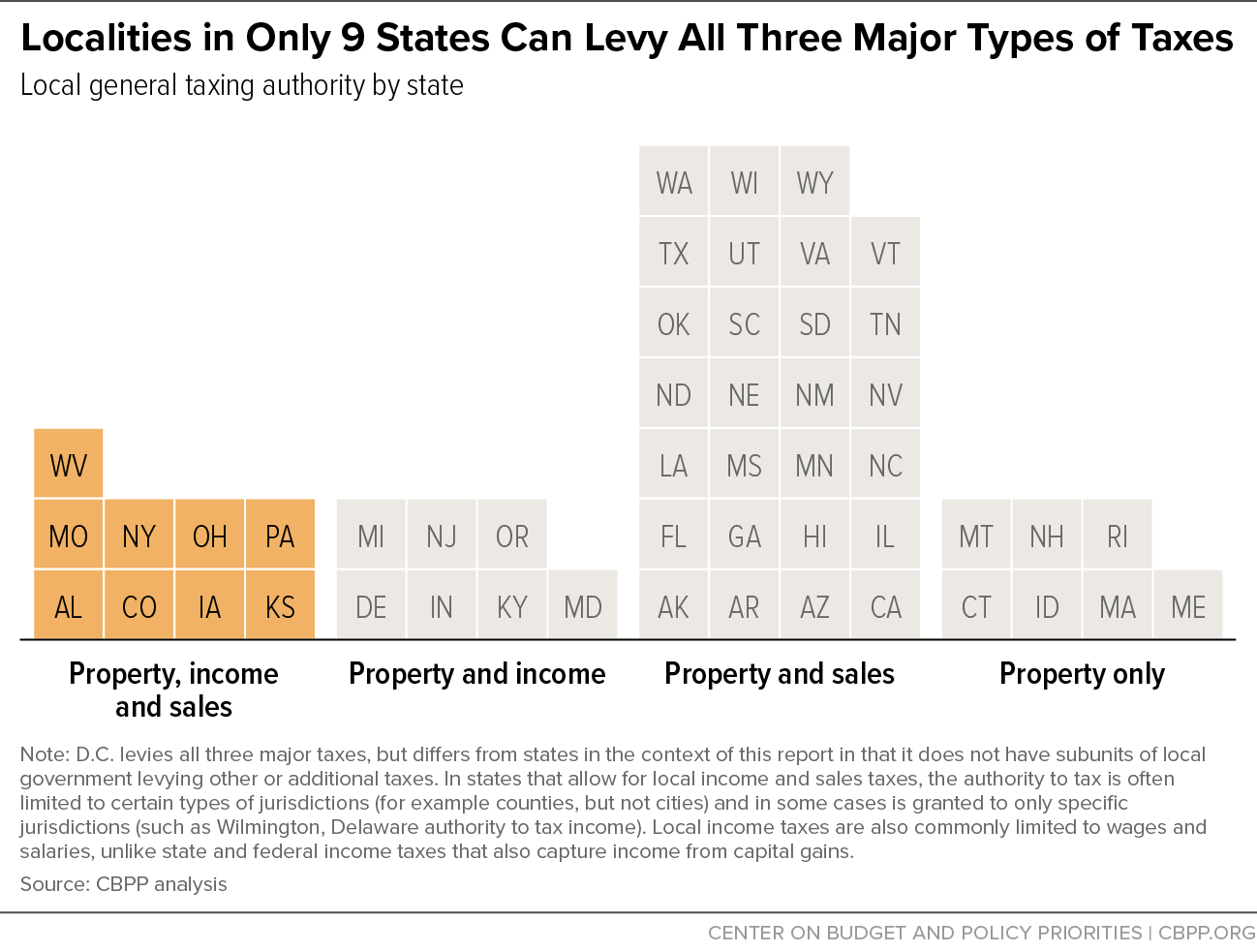 Localities in Only 9 States Can Levy All Three Major Types of Taxes