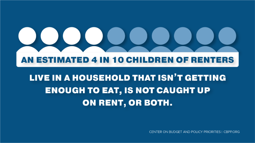 An estimated 4 in 10 children of renters live in a household that isn't getting enough to eat, is not caught up on rent, or both