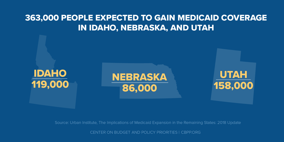 363,000 People Expected to Gain Medicaid Coverage in Idaho, Nebraska, and Utah