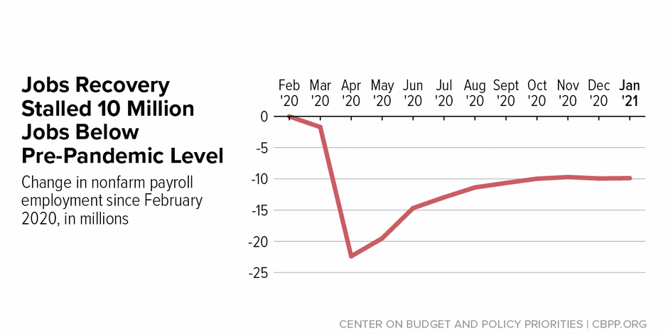 Labor Market Weaker Than Headline Numbers Suggest | Center on Budget and Policy Priorities - Vimarsana News