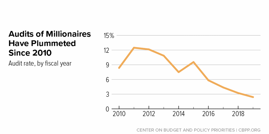 Rebuilding IRS Would Reduce Tax Gap, Help Replenish Depleted Revenue Base | Center on Budget and Policy Priorities - Vimarsana News