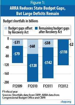 Additional Federal Fiscal Relief Needed to Help States Address ...