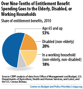 welfare dependency statistics 2012