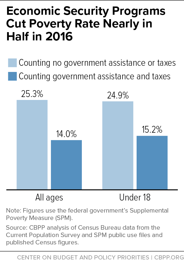 Tax Supported Safety Nets Chart Answers