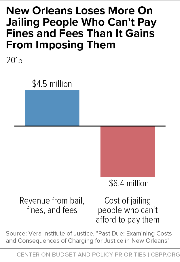 New Orleans Loses More On Jailing People Who Can't Pay Fines and Fees Than It Gains From Imposing Them