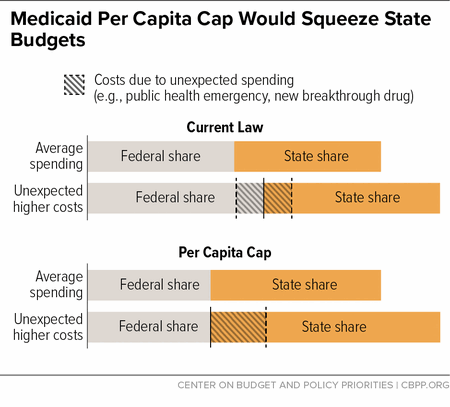 Medicaid Per Capita Cap Would Squeeze State Budgets