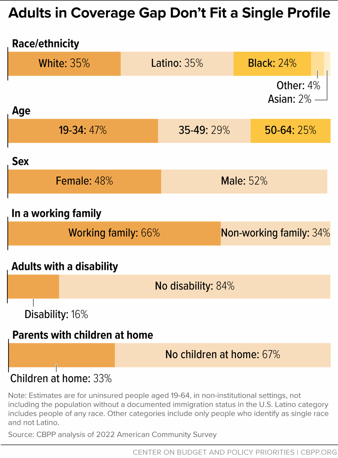 Adults in Coverage Gap Don't Fit a Single Profile