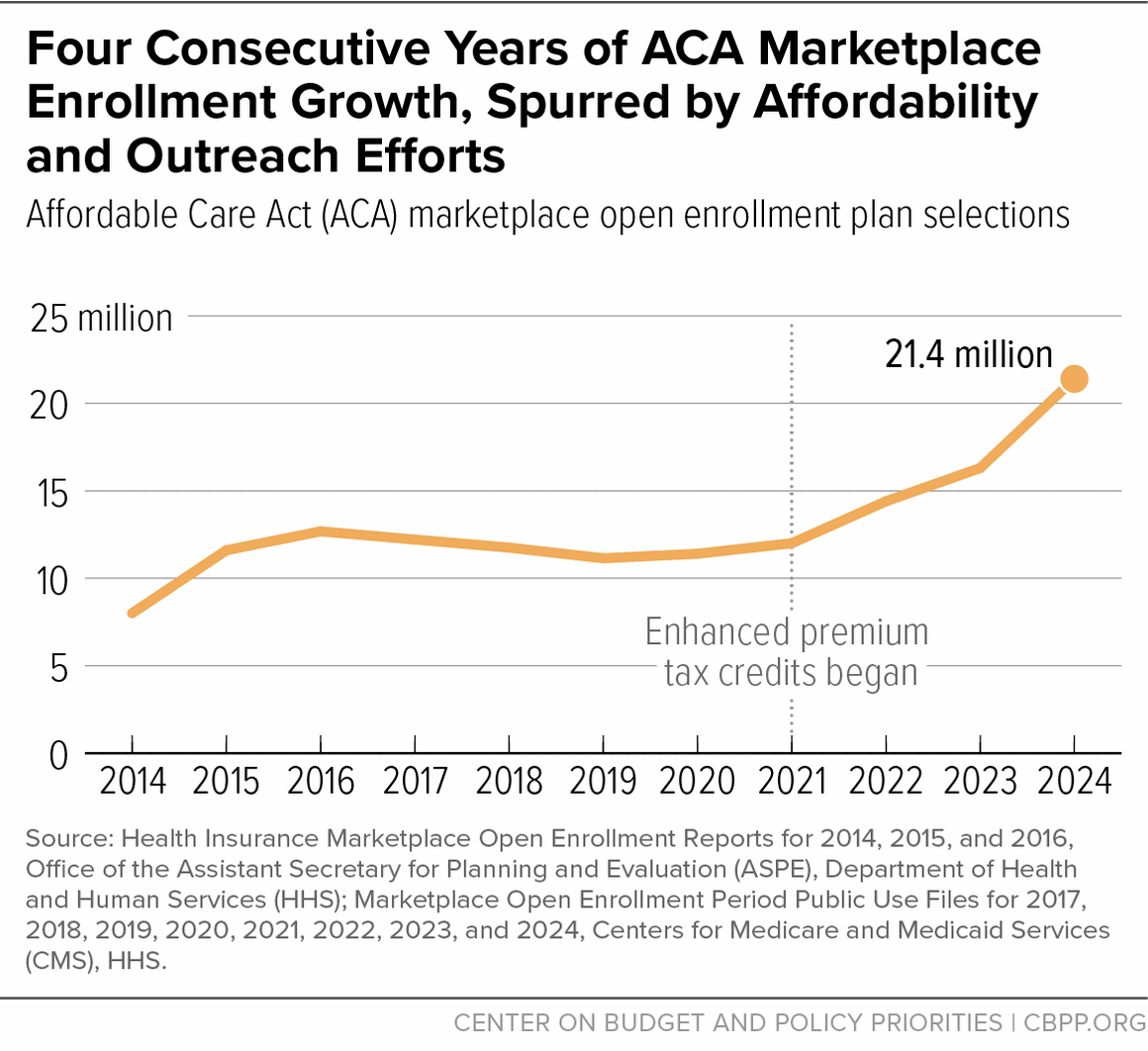 Four Consecutive Years of ACA Marketplace Enrollment Growth, Spurred by Affordability and Outreach Efforts